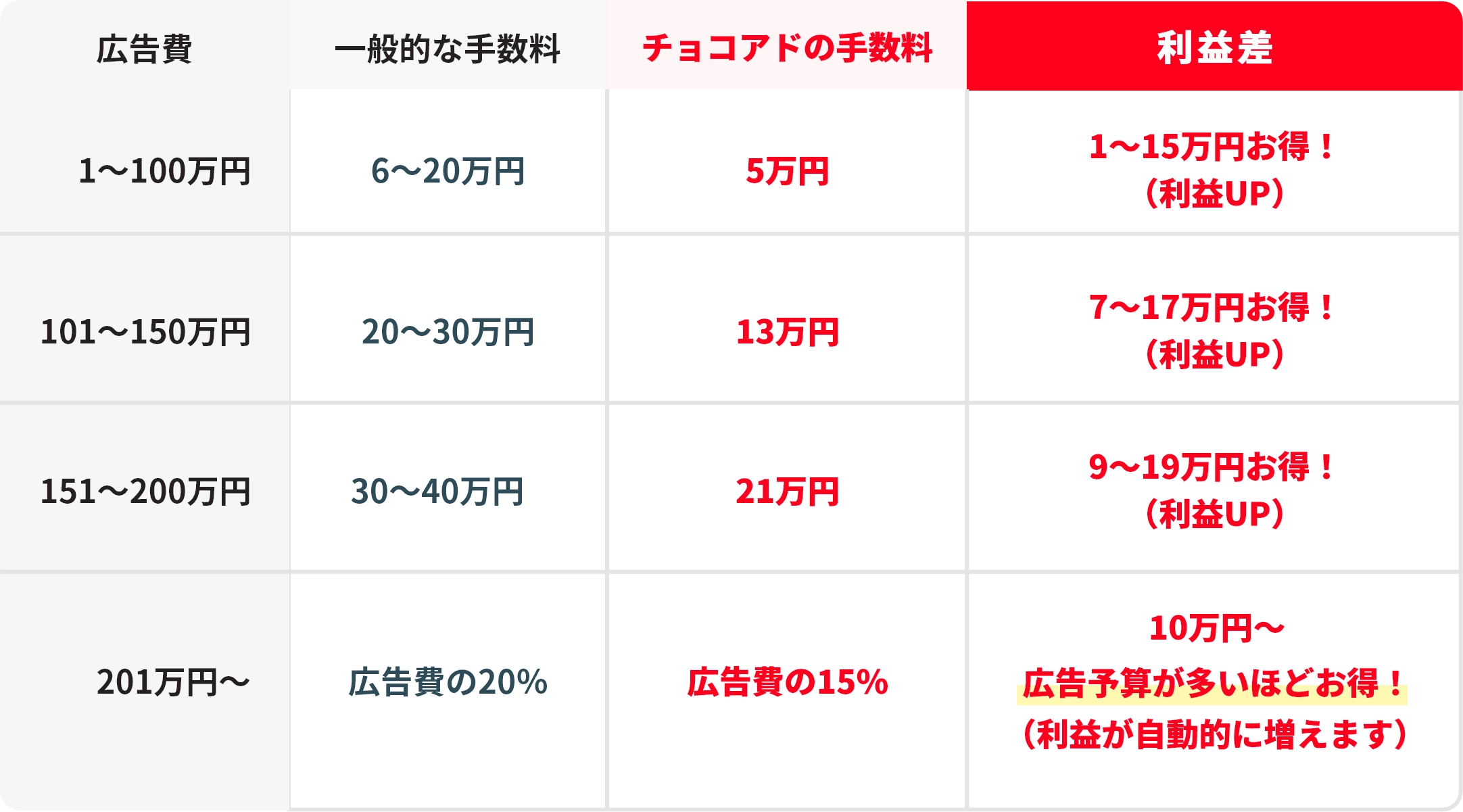 手数料比較